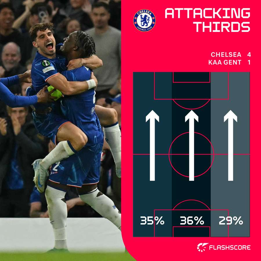 Chelsea's attacking thirds