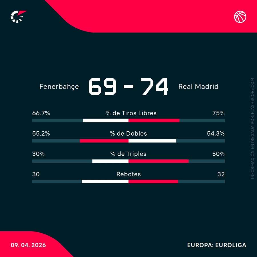 Estadísticas del partido