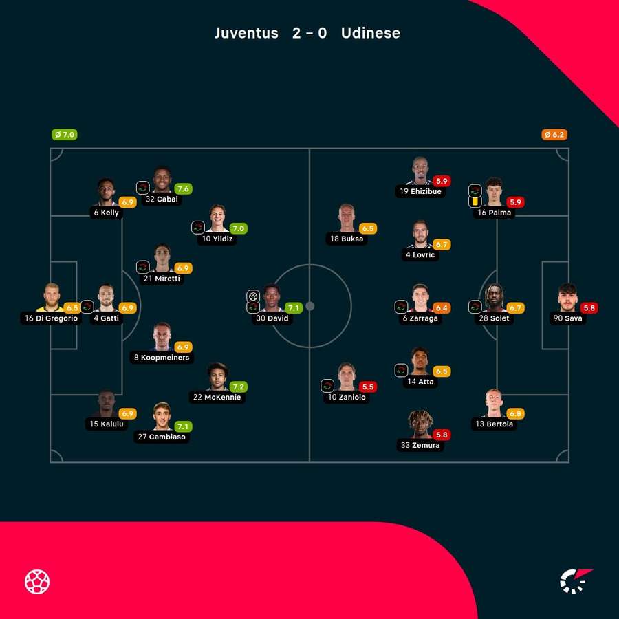 As notas dos jogadores