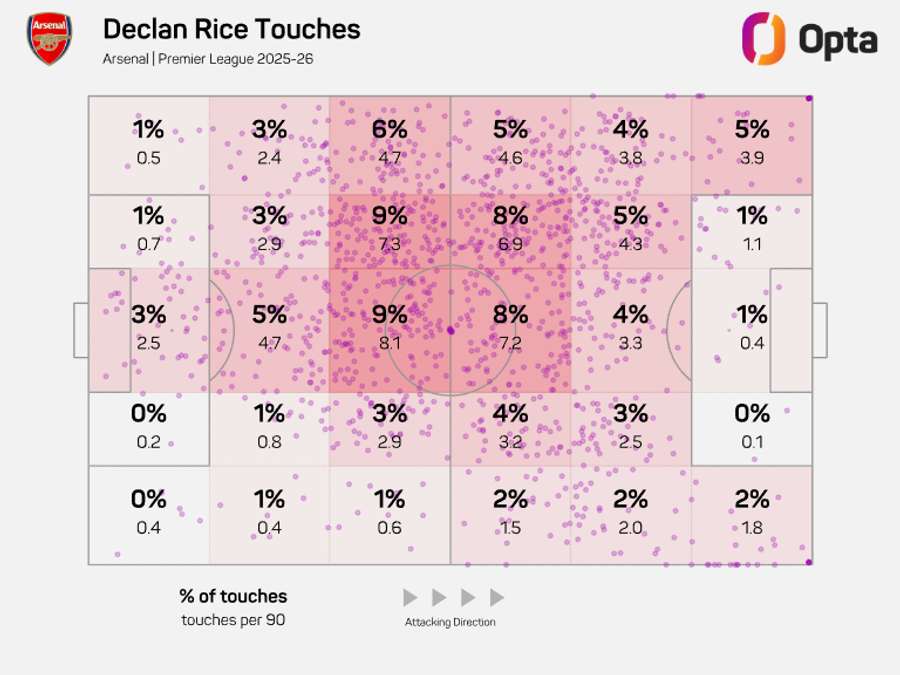 O raio de ação de Declan Rice
