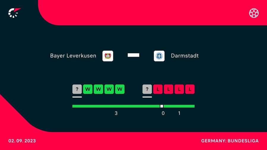 Leverkusen ist in Top-Verfassung