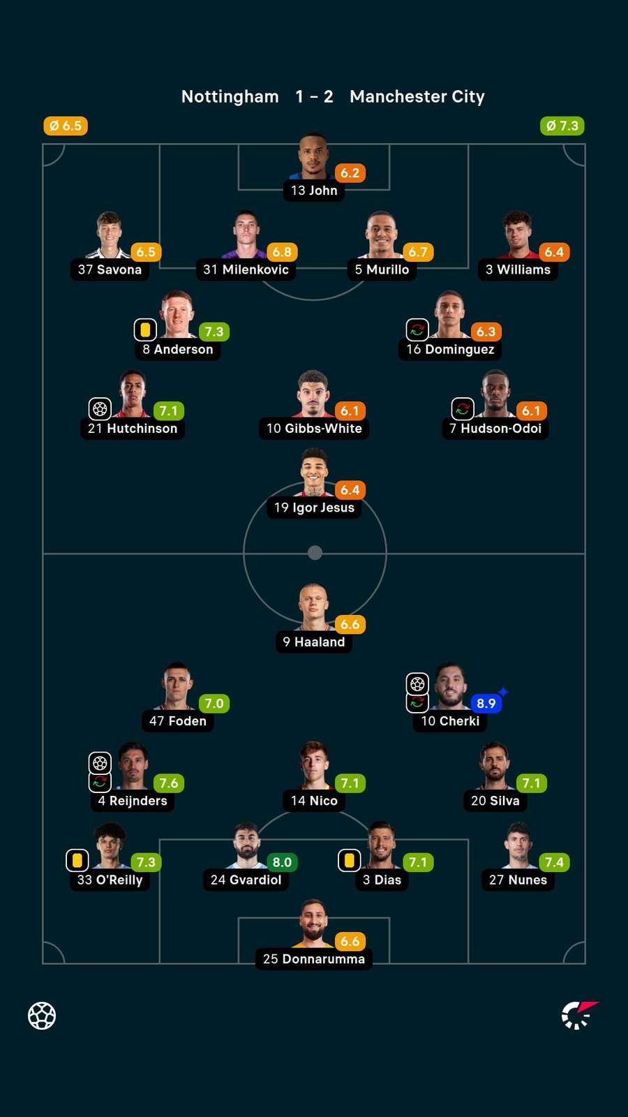 Notas dos jogadores