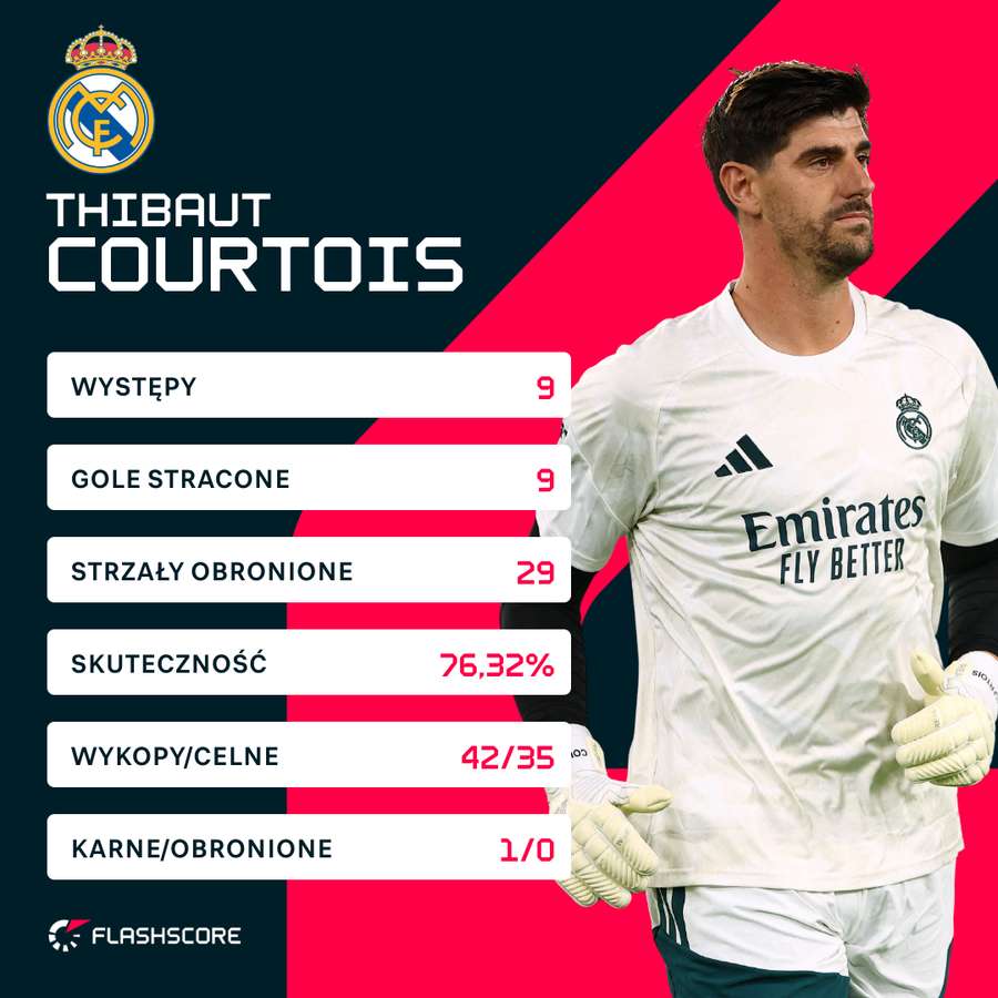 Statystyki sezonu Courtois do tej pory Statystyki sezonu Courtois do tej pory