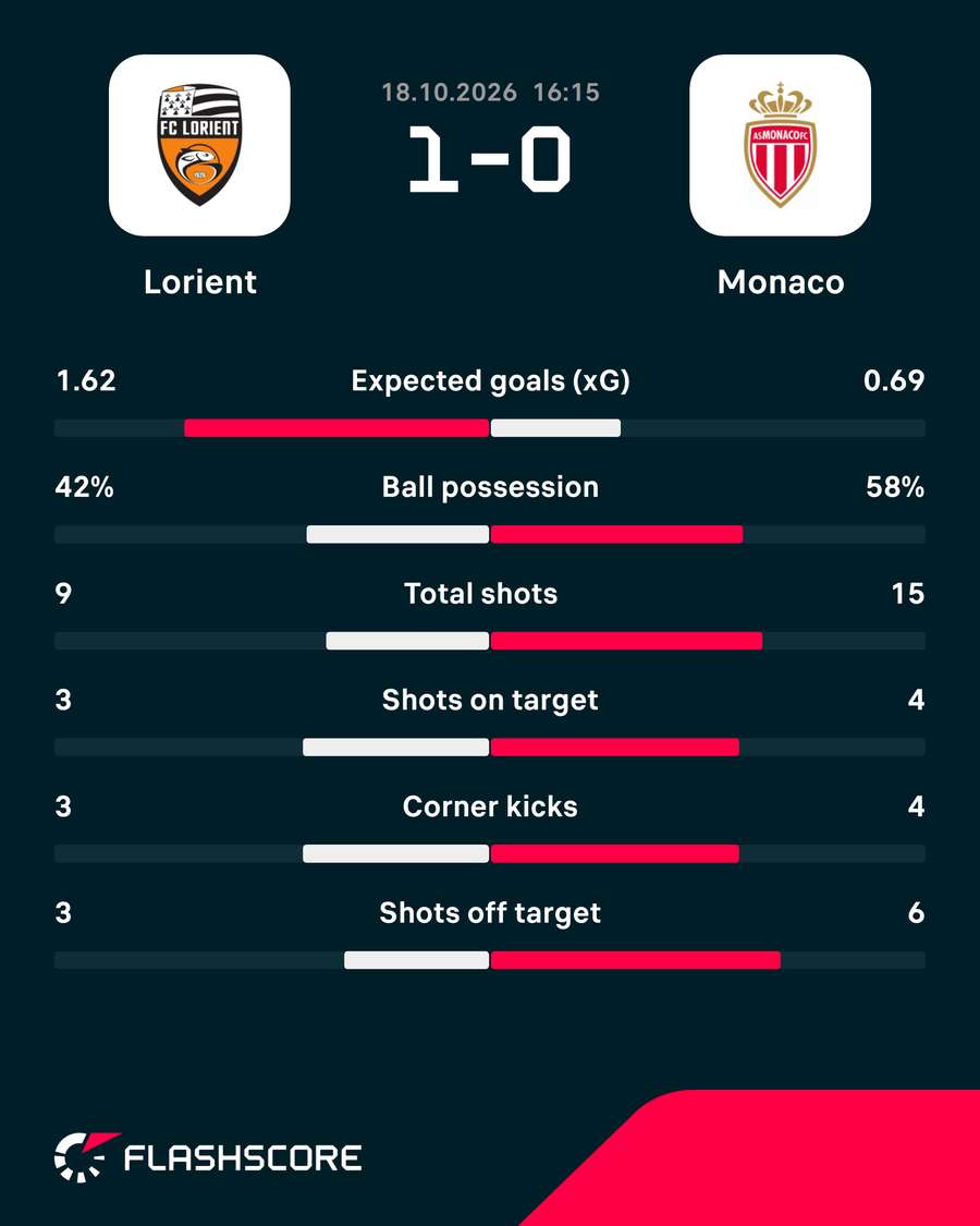 Match stats