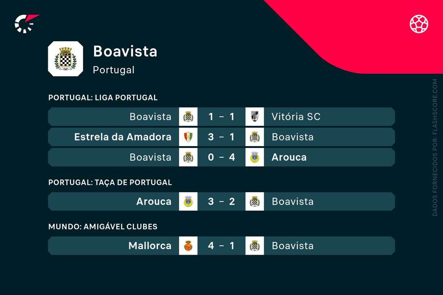 Os últimos resultados do Boavista