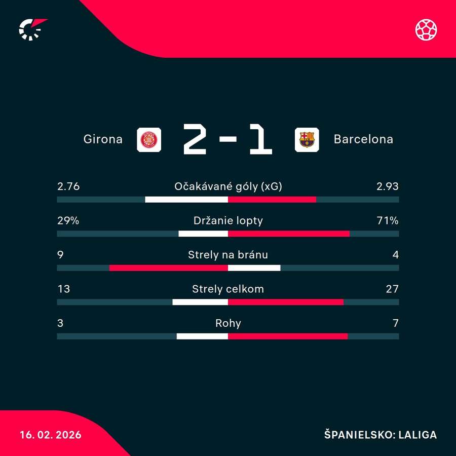 Štatistiky zápasu.