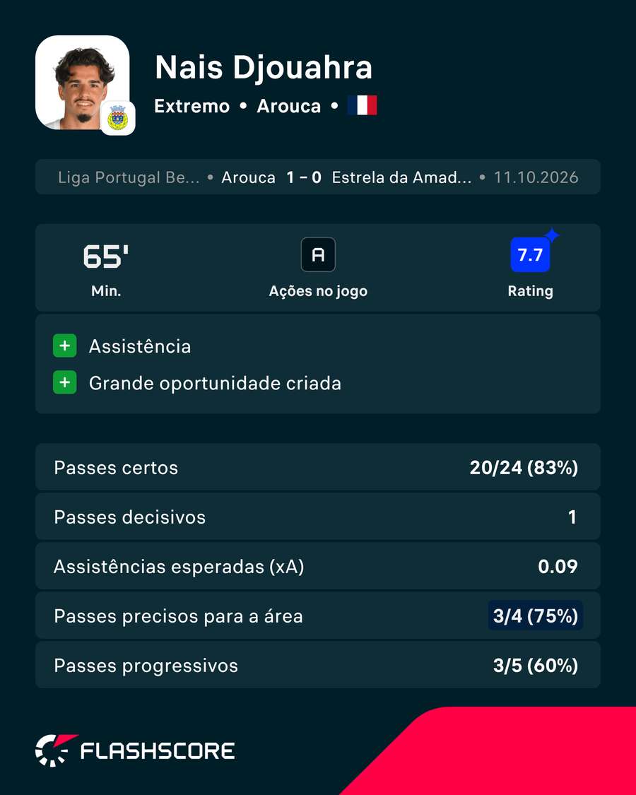 Os números de Djouahra Os números de Djouahra
