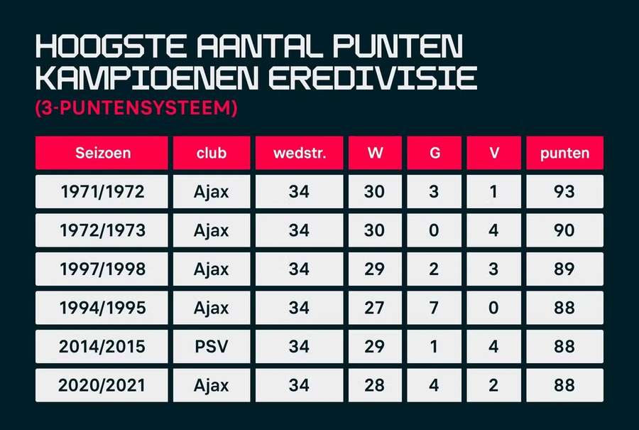 Puntenrecords Eredivisie