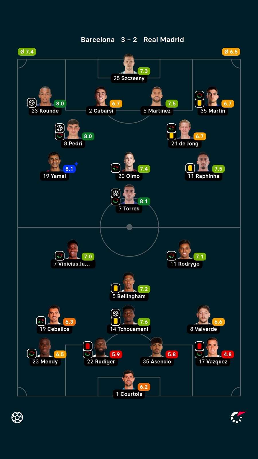 As notas dos jogadores titulares de Barcelona e Real Madrid na final