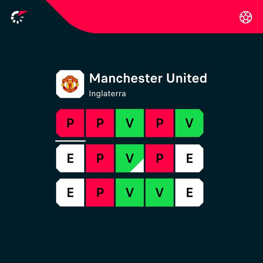 La racha del United.