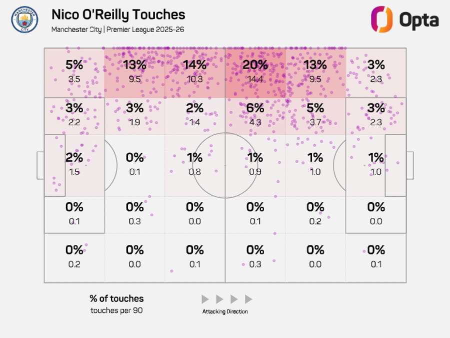 O'Reilly's touch zone map from the ongoing Premier League season to date O'Reilly's touch zone map from the ongoing Premier League season to date
