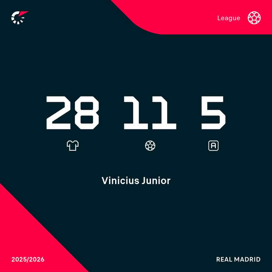 Vinicius' stats in LaLiga this season