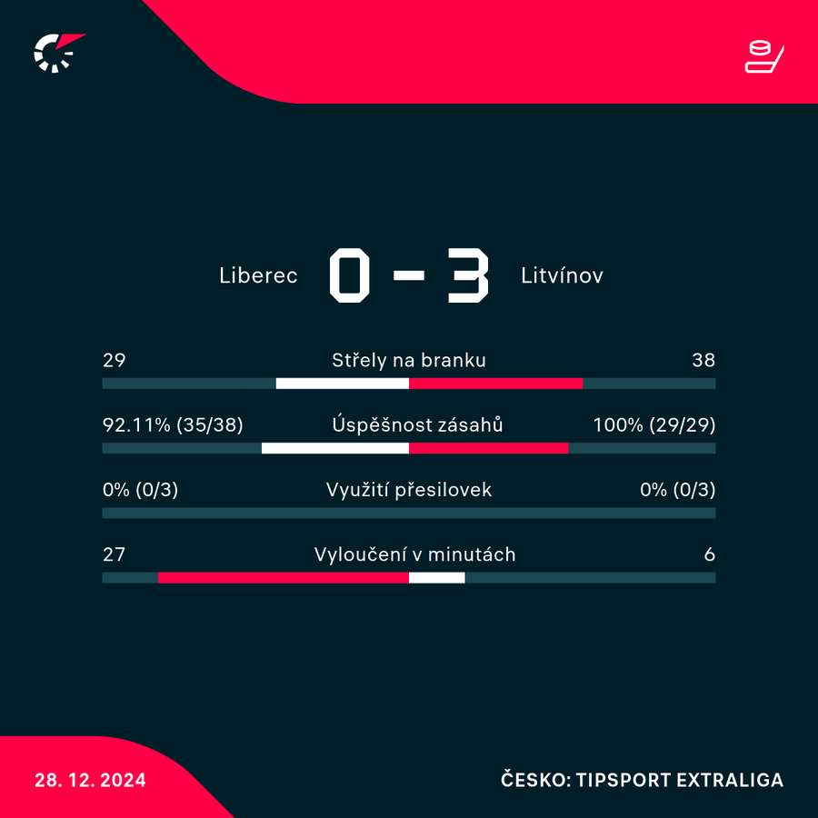 Statistiky utkání.