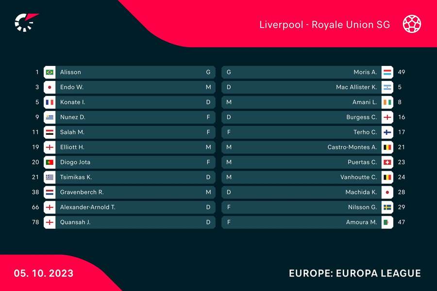 Tonight's teams at Anfield