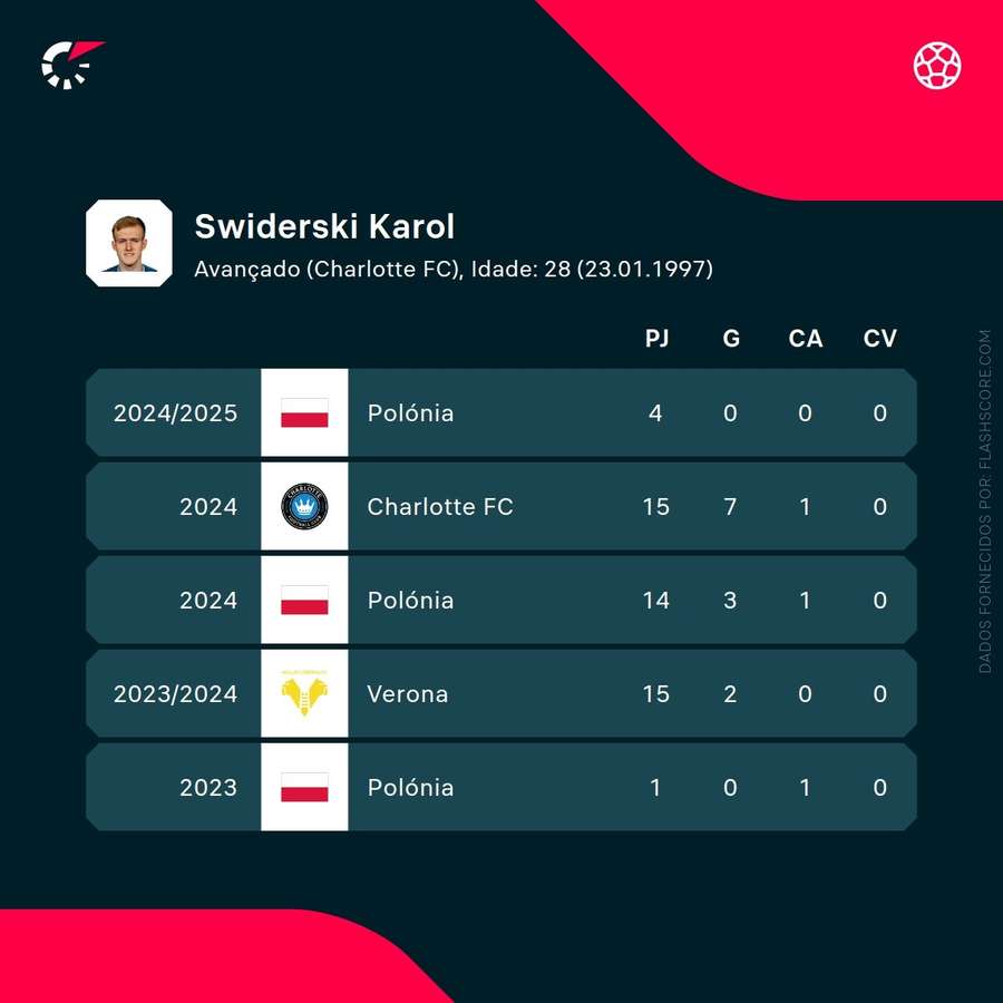 Os números de Karol Świderski Os números de Karol Świderski