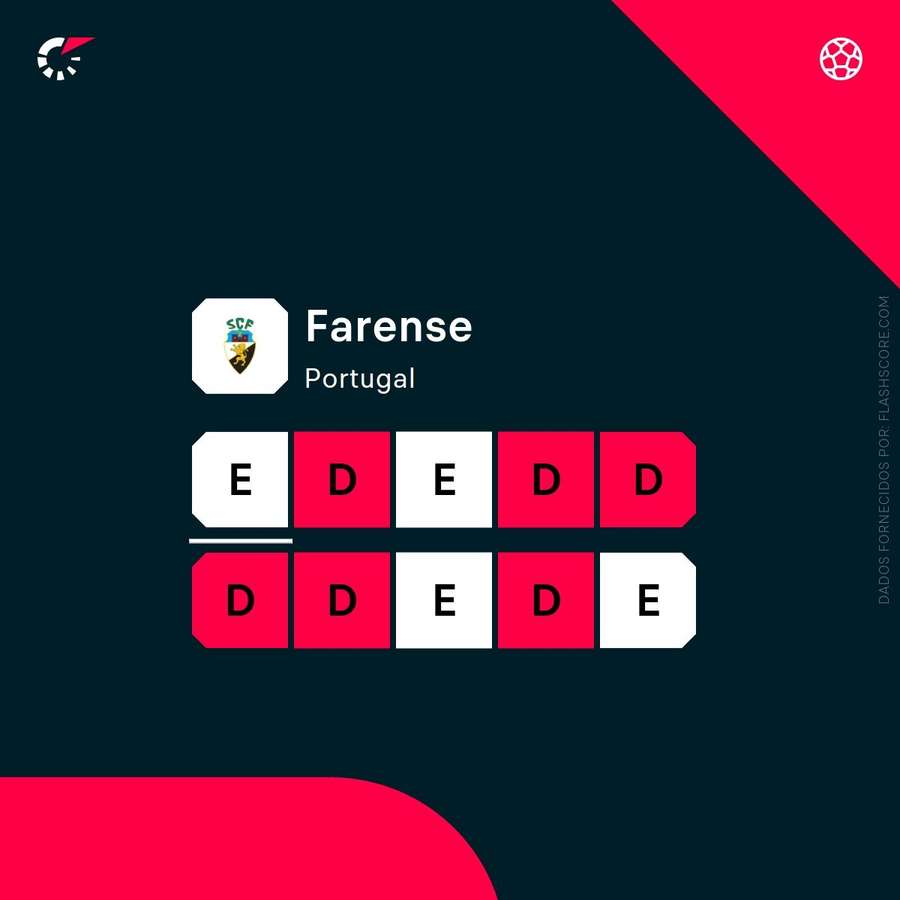A forma recente do Farense