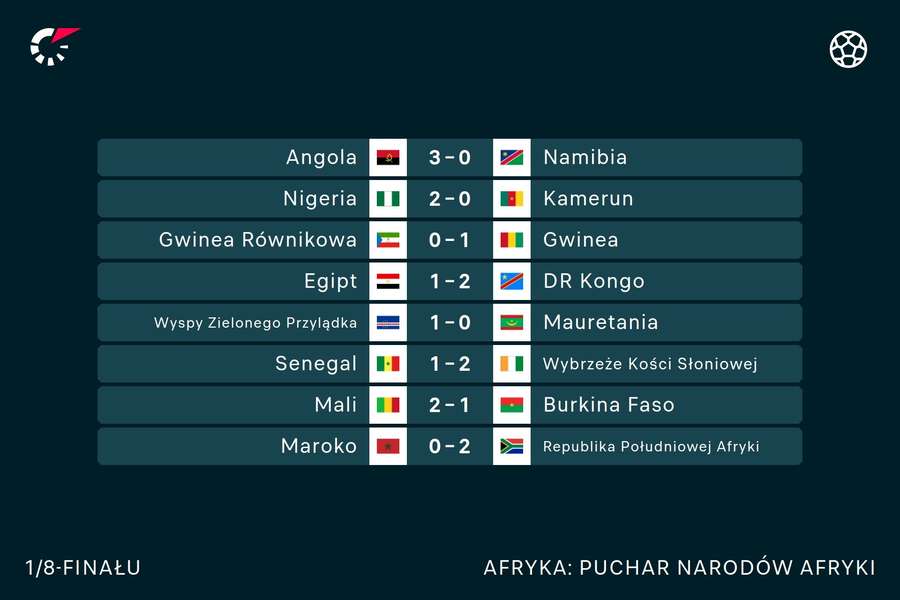 Wyniki 1/8 finału Pucharu Narodów Afryki