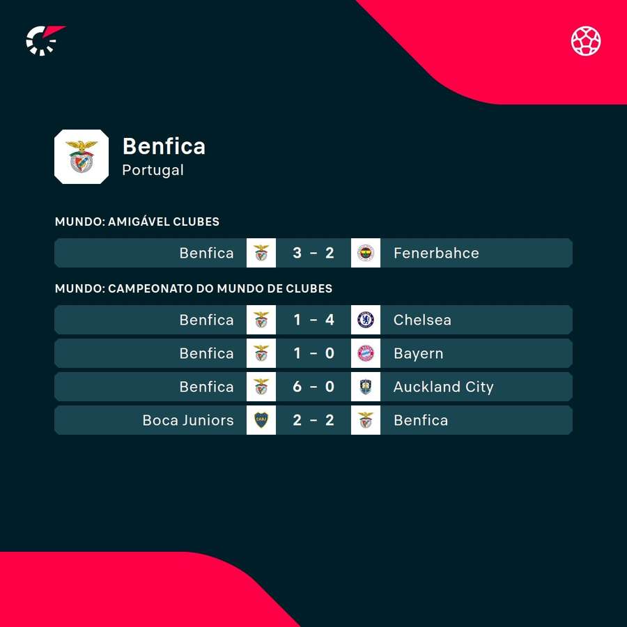 Os últimos jogos do Benfica