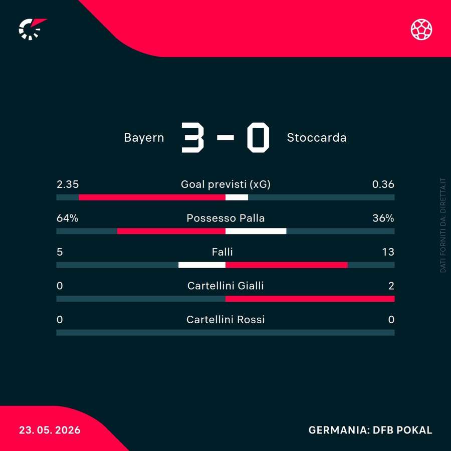Statistiche chiave della partita