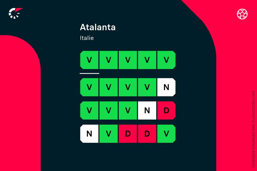 L'Atalanta est en feu.