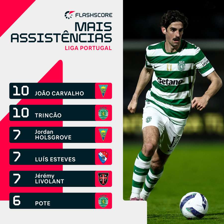 Trincão partilha liderança com João Carvalho Trincão partilha liderança com João Carvalho