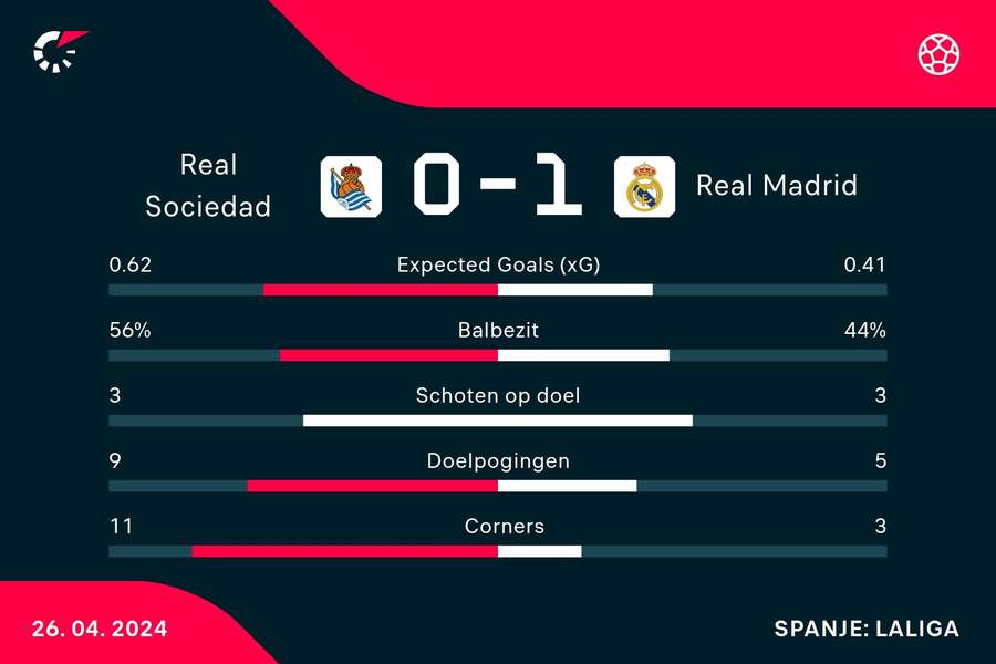 Statistieken Real Sociedad - Real Madrid