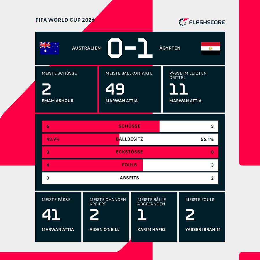 Statistiken 1. HZ: Ägypten vs. Australien