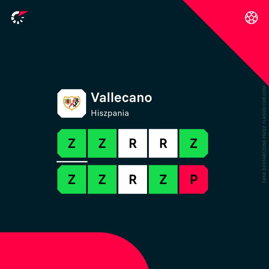 Aktualna forma Rayo Vallecano