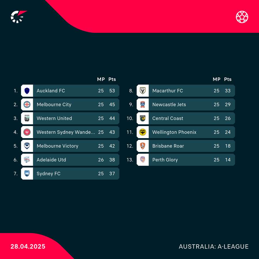 And then there were seven...