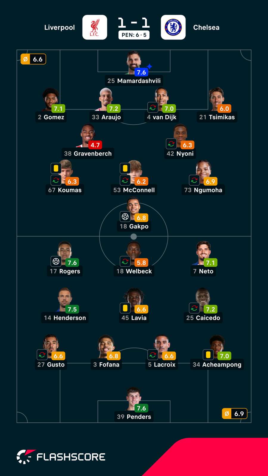 As notas dos jogadores As notas dos jogadores