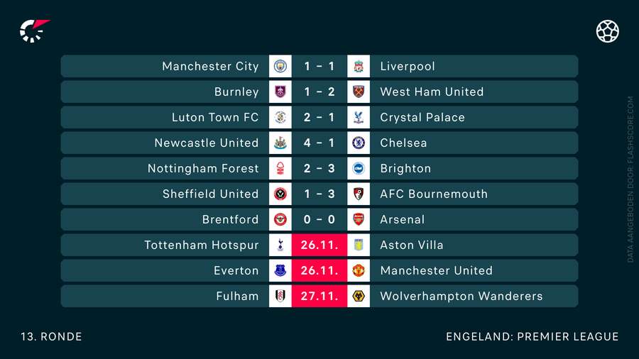 De uitslagen tot nu toe in de Premier League