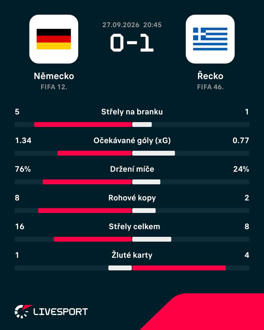 Statistiky utkání. Statistiky utkání.