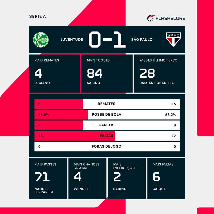 Os principais destaques da partida