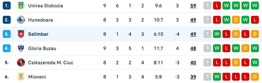 Clasament Play-Off Liga 2