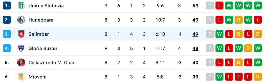 Clasament Play-Off Liga 2