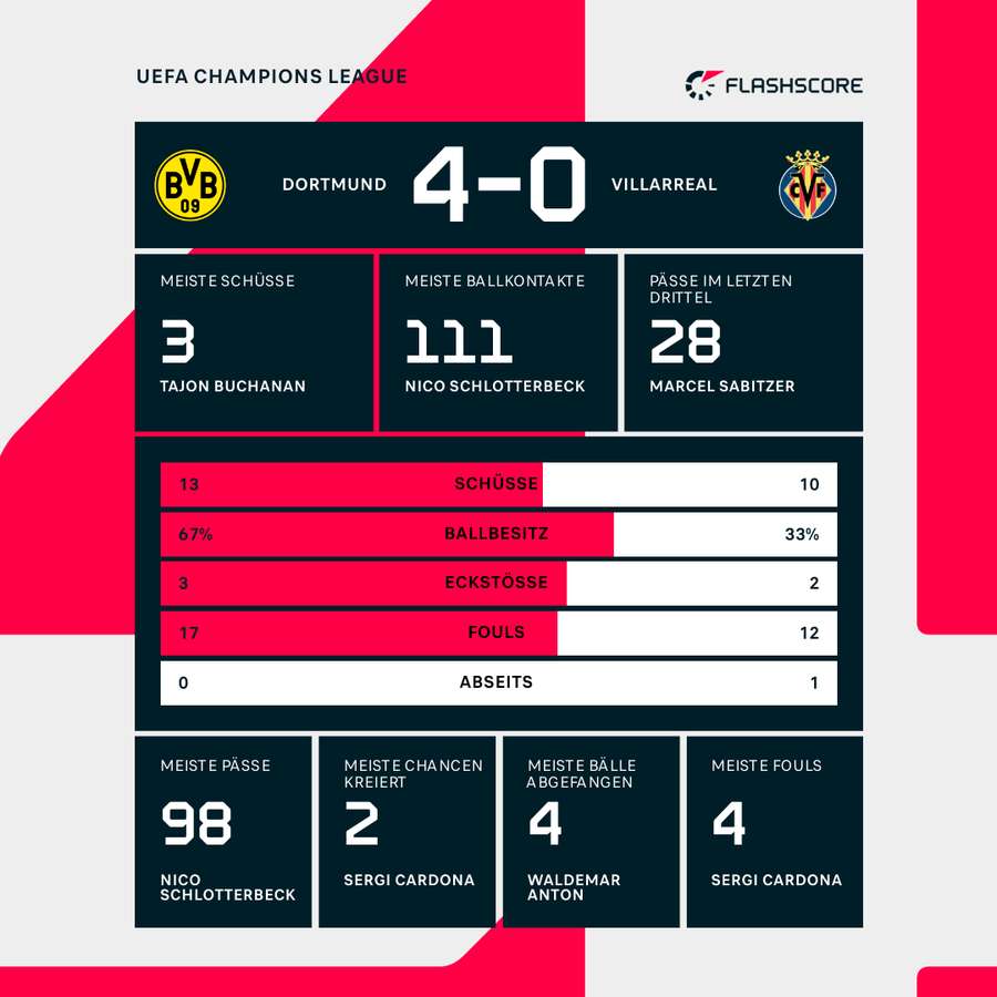 Stats Dortmund vs. Villarreal