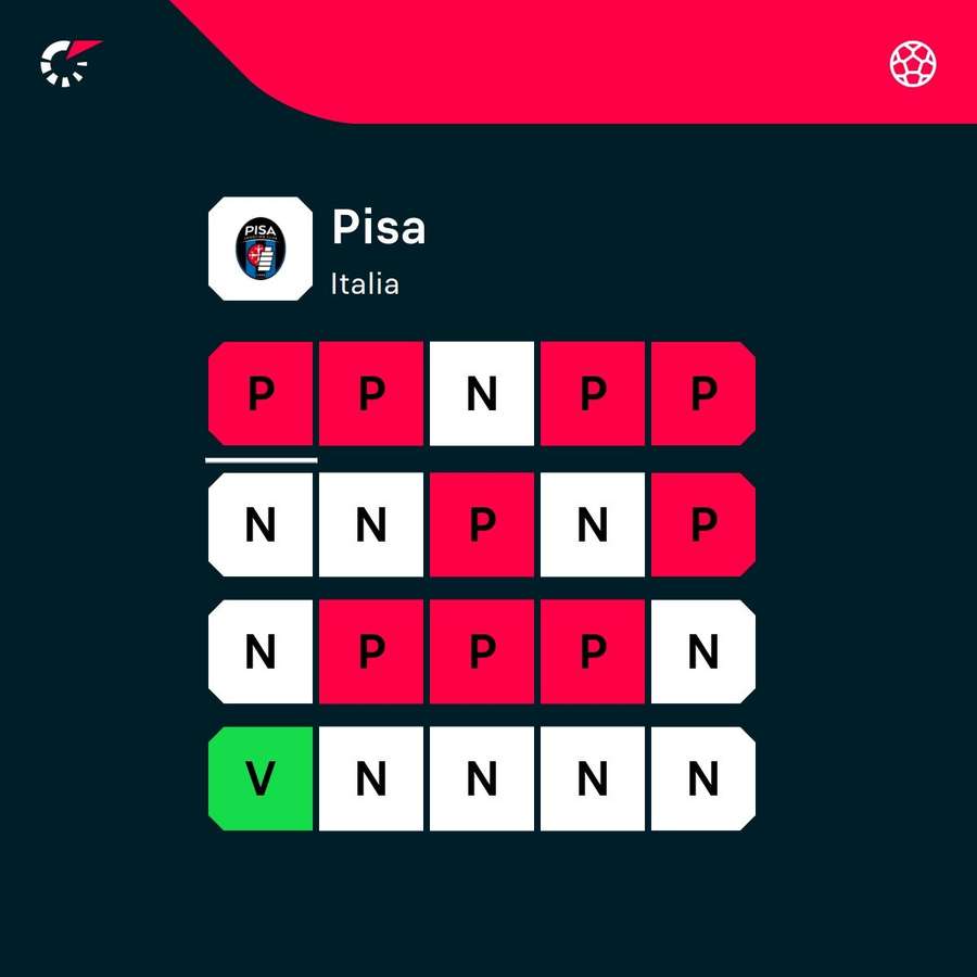 Il Pisa ha vinto una volta sola Il Pisa ha vinto una volta sola