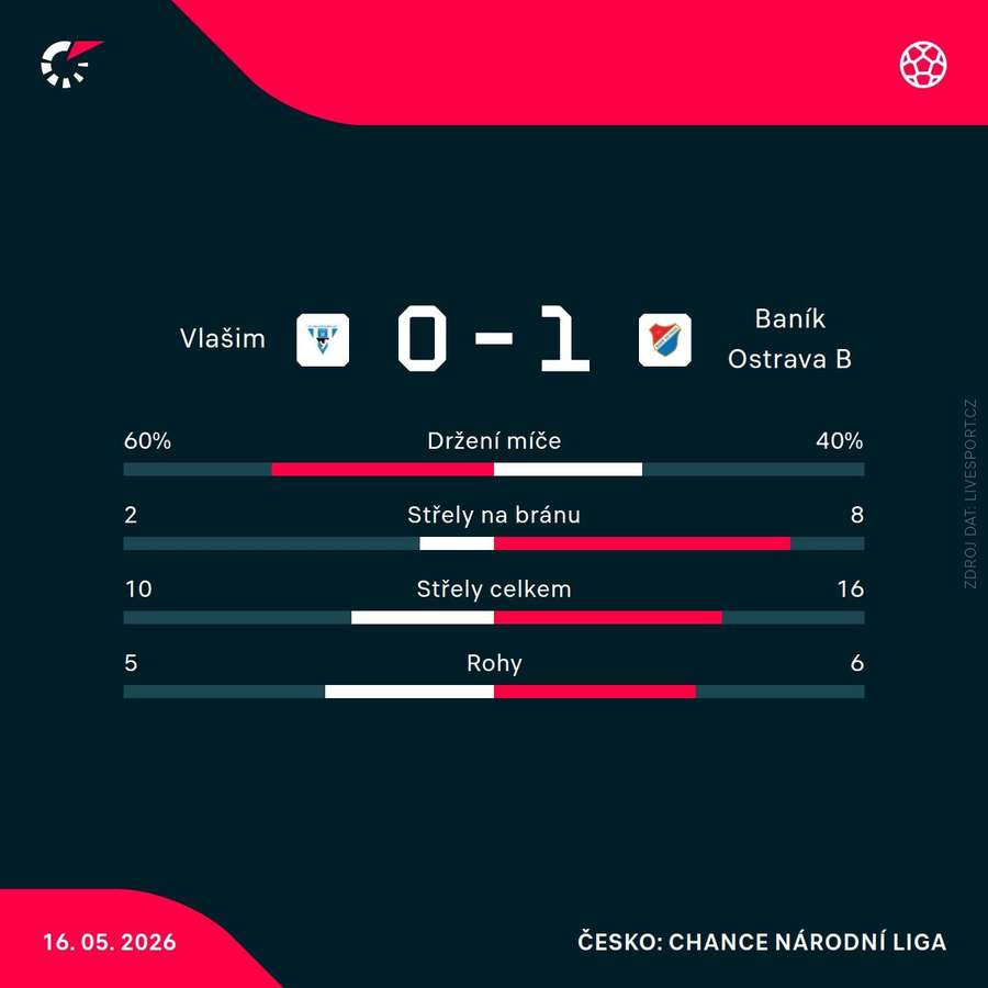 Statistiky zápasu. Statistiky zápasu.