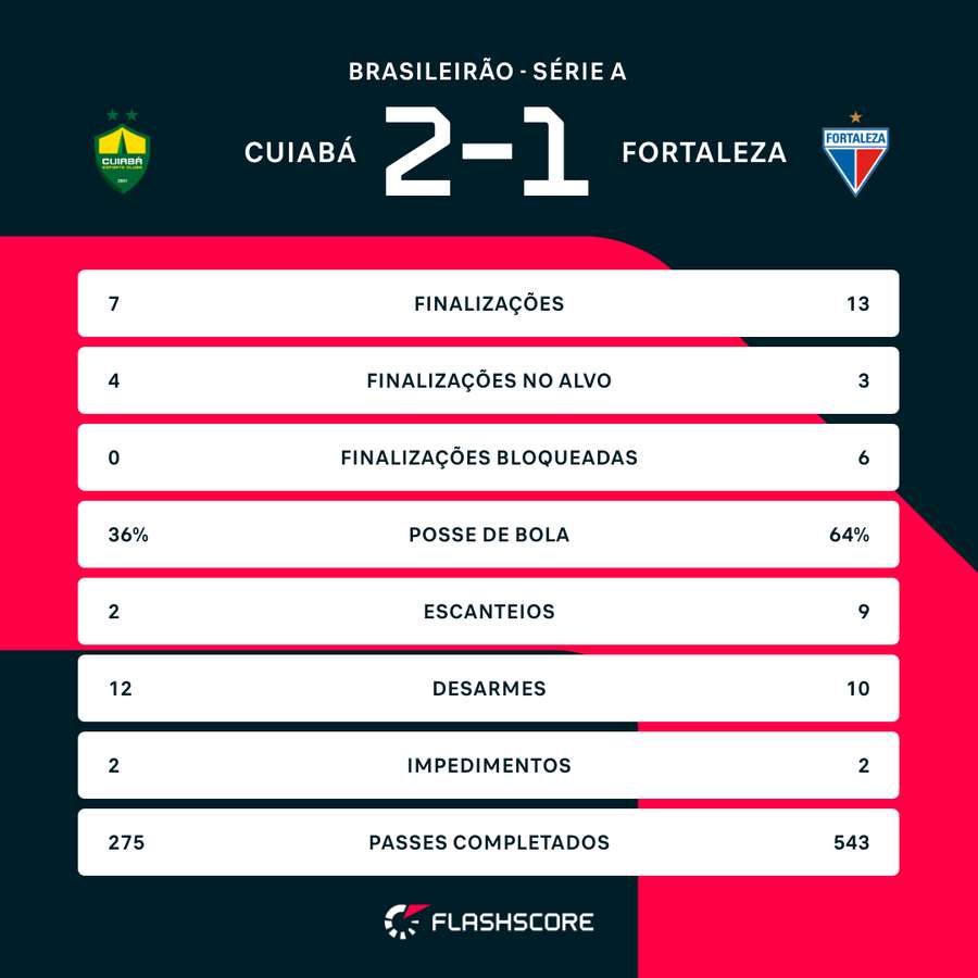 As estatísticas da vitória do Dourado na Arena Pantanal