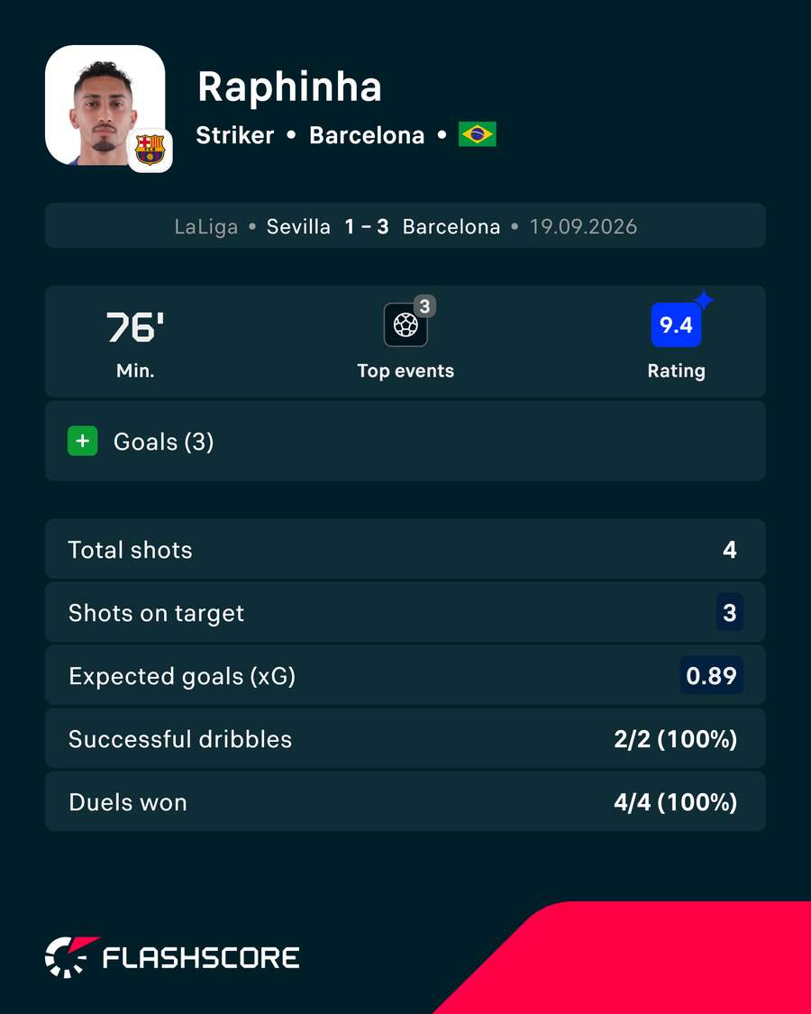 Raphinha's match stats