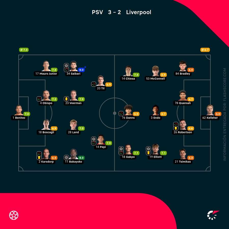 Notas de los jugadores