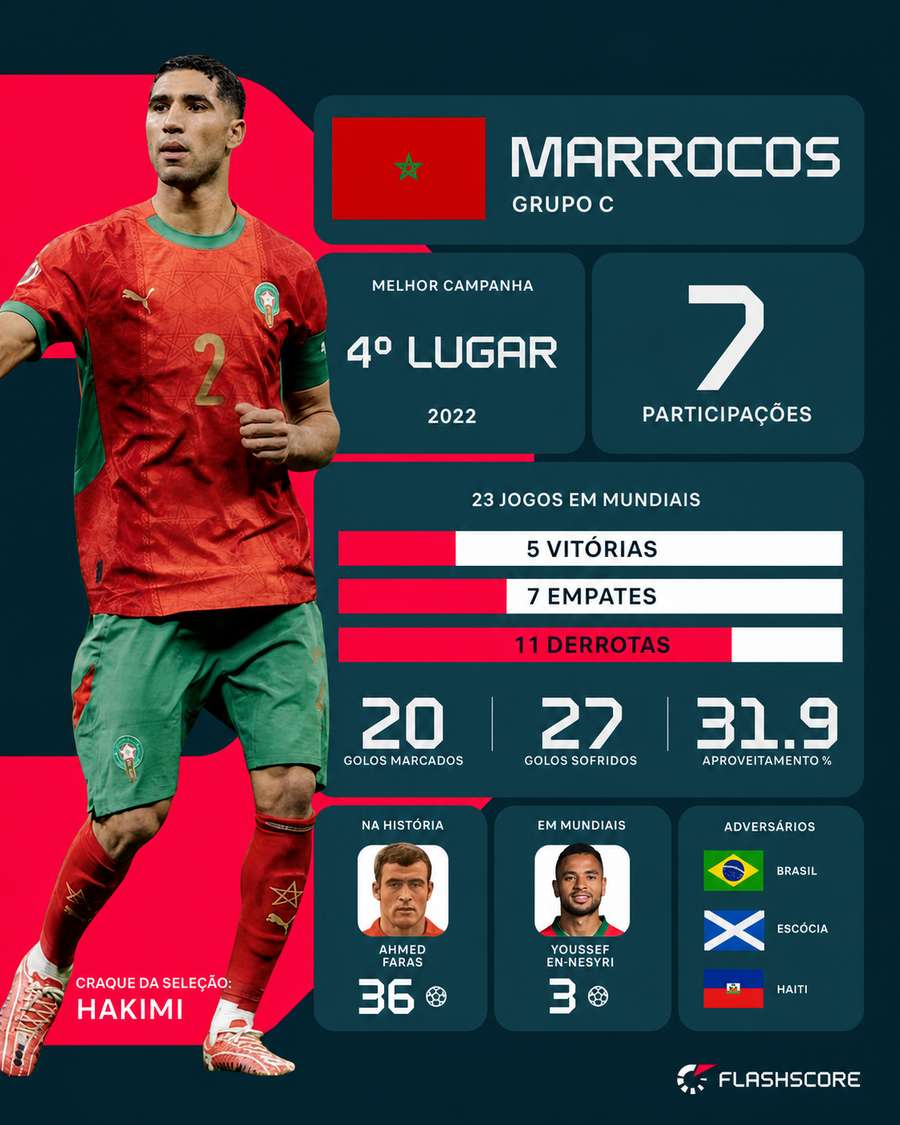 Histórico de Marrocos em Mundiais