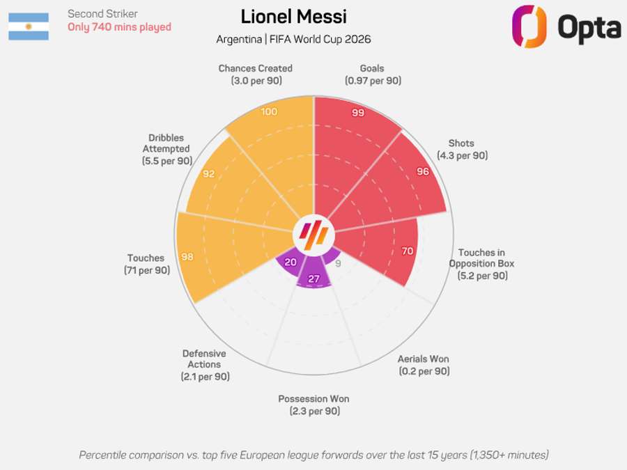 O gráfico-radar de Lionel Messi no Mundial-2026 O gráfico-radar de Lionel Messi no Mundial-2026