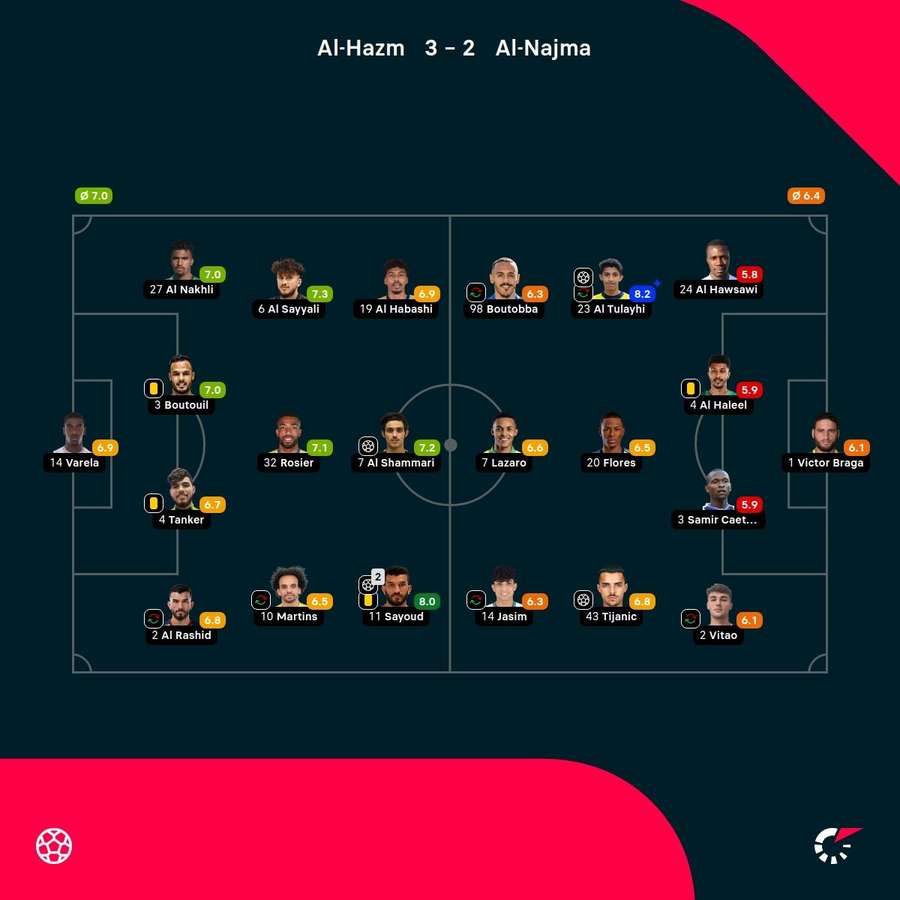 As notas dos jogadores As notas dos jogadores