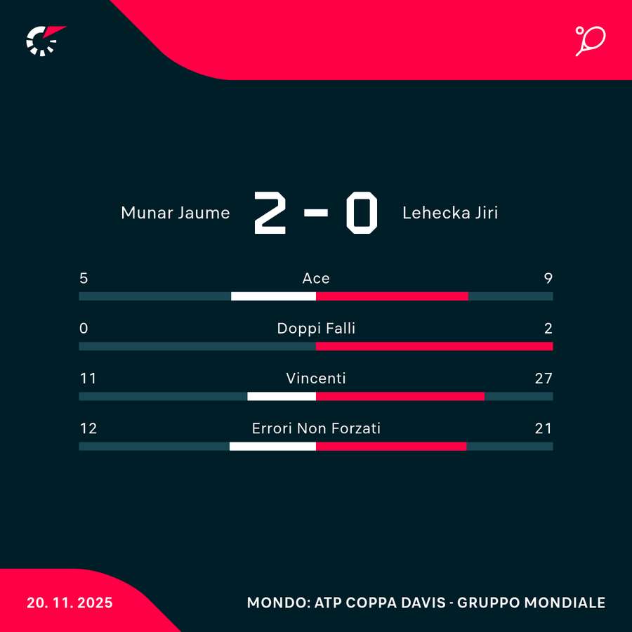 Le statistiche del match