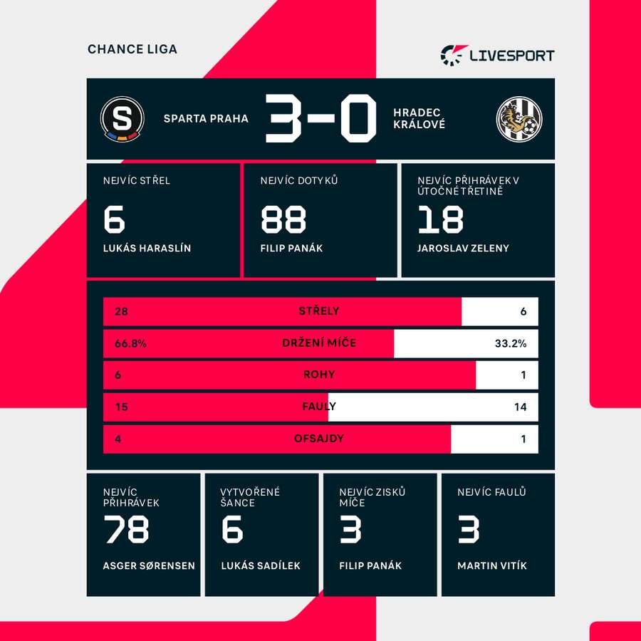 Statistiky utkání. Statistiky utkání.