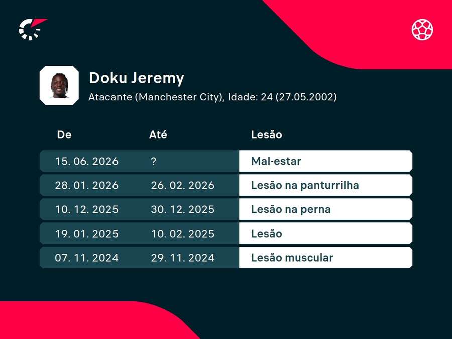 Histórico de lesões de Doku Histórico de lesões de Doku