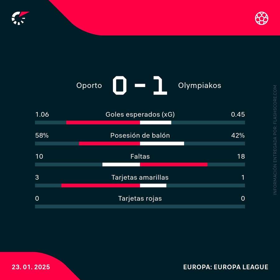 Estadísticas del partido