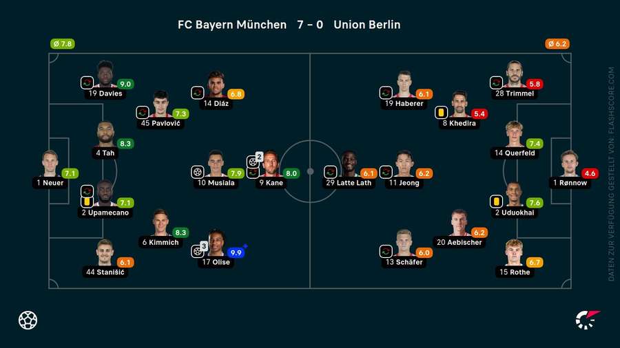 Die Noten zum Spiel Die Noten zum Spiel