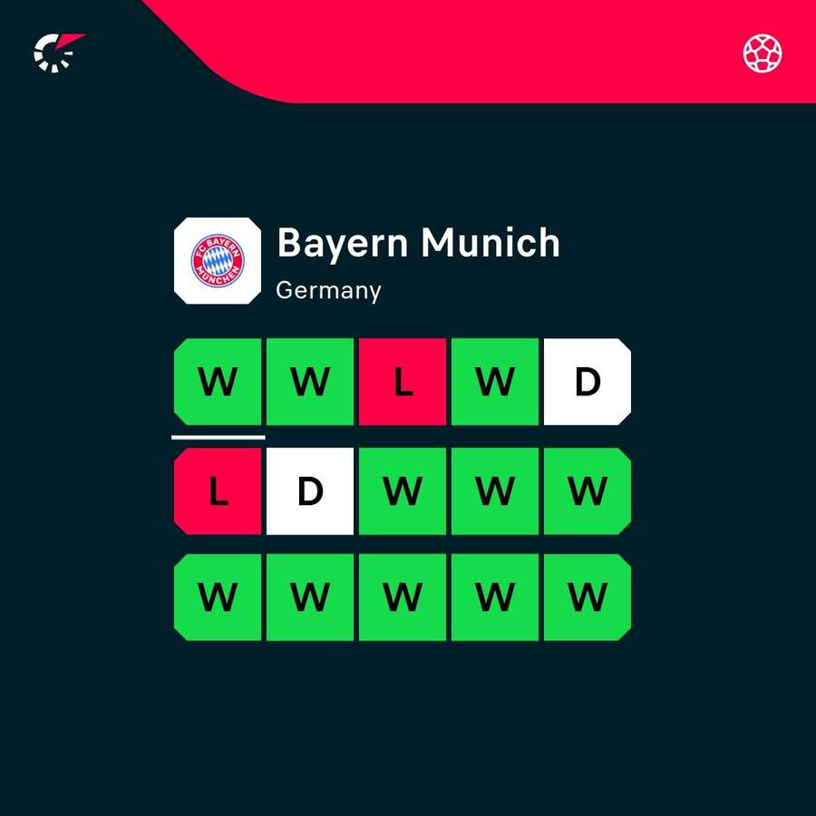 Bayern have been in good form